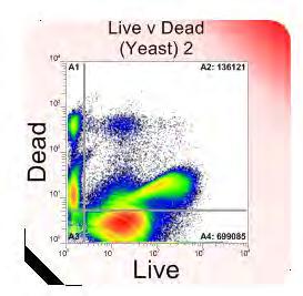 Results Viability The samples were run through the Cube 6 unit and each detected particle was arranged into a scatter-plot, based on the amount of each biological stain was incorporated into the cell