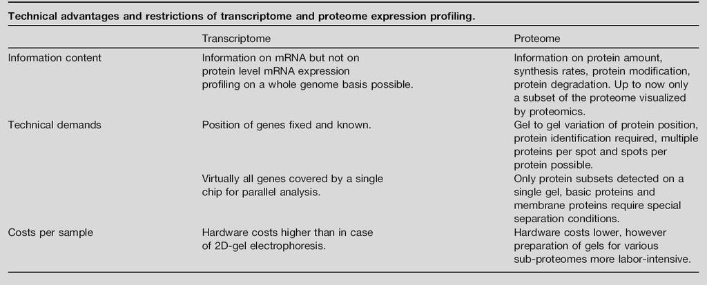 Target Discovery: Transcriptome & Proteome Profiling DNA mrna Protein Genome Transcriptome Proteome (= all genes) (= all mrnas) (= all proteins) (Freiberg et al., Drug Discov.