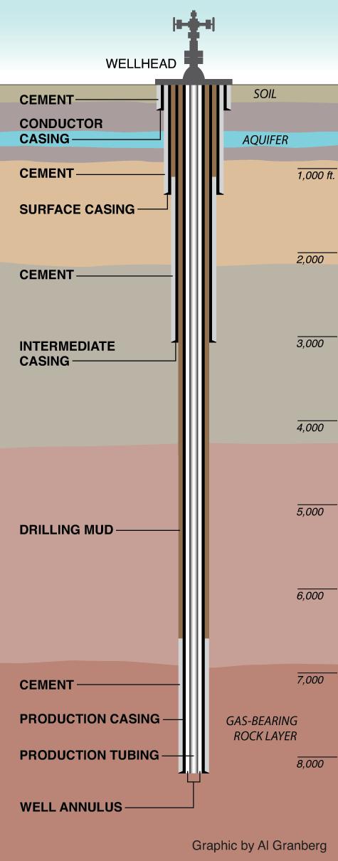 Producing Marcellus Shale gas well Source: source: