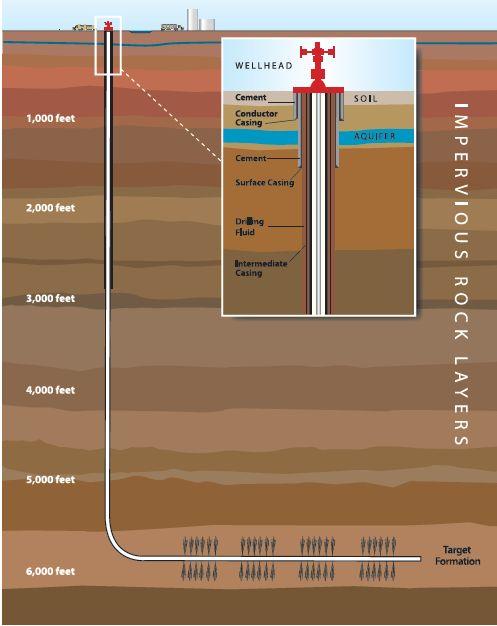Shale Gas Extraction occurs near water, uses water and produces wastewater 1.