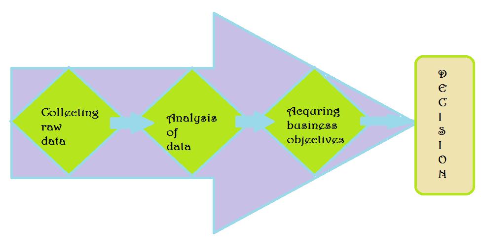 Figure 5: Process of abstraction Collecting raw data- collecting the raw data is the basic and the first step; it is done by data sourcing, data extraction, cleaning and representation.