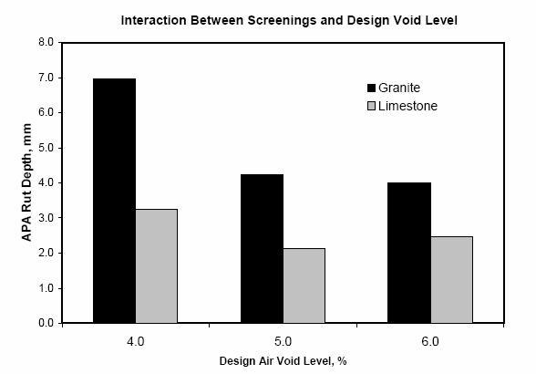 Figure 2.9 Interaction Between Screenings Type and Design Air Voids on Rut Depths (2) 2.