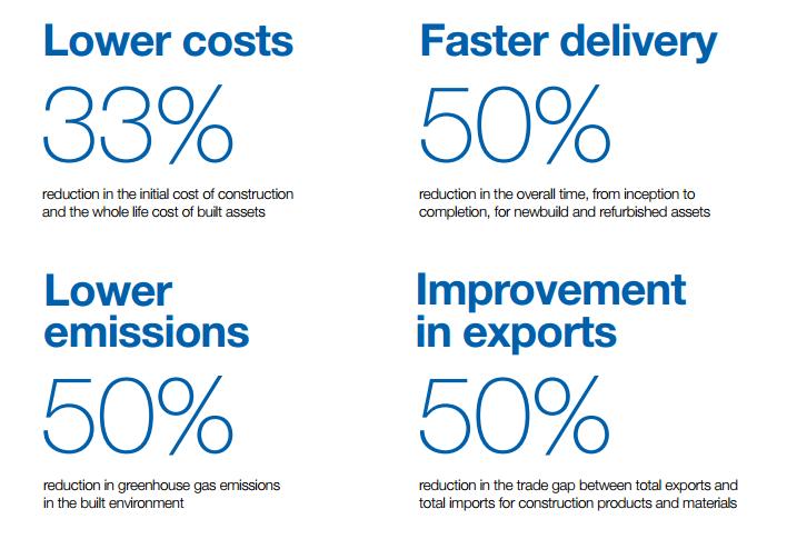 Delivering the Industrial Strategy 2025 33% lower costs 50% lower carbon full prediction/evaluation cycles self-maintaining, self-monitoring, automation true nd value engineering 50% faster delivery