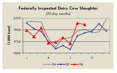 Analysis Now, how do we interpret this market information? As mentioned last month, the dairy markets appear to be looking for direction. On Oct 30, barrel cheese settled 1 cent above blocks.