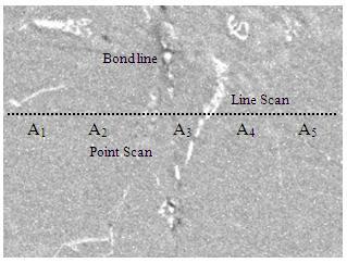 46 Fig 6 shows an inspection of line scan and point analysis by energy-dispersive x-ray (EDX) analyze diffusion elements to bond line.