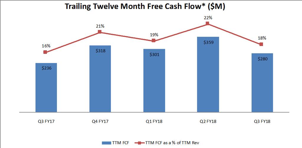 Strong Cash Generation Cash Generation Generated $1.1B of Operating Cash Flow and $864.1M of Free Cash Flow (FCF) over the last 5 full fiscal years Ended Q3 FY18 with $413.