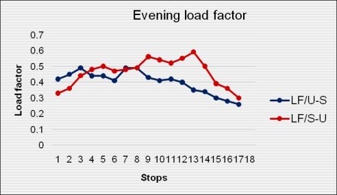 The result becomes clearer when we analyze the load factor over the route which is shown in Fig.16. Fig.16 Load Factor The load factor over the intermediate stops hardly varies by 0.