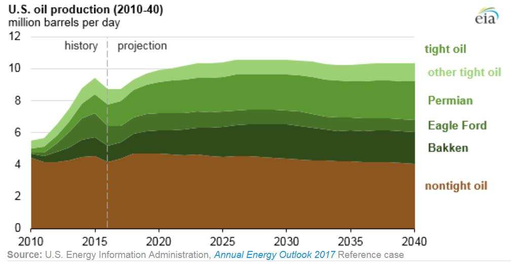 Shale oil production history In 2014 crude oil