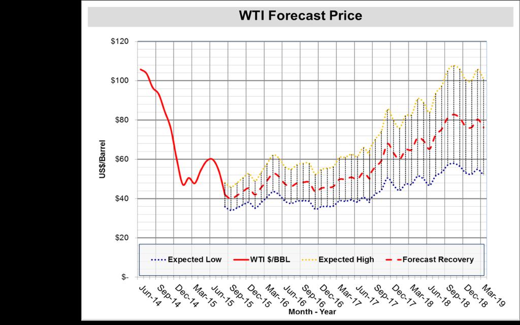 Crude Prices represent the highest risk to budgets, with more upside than downside potential