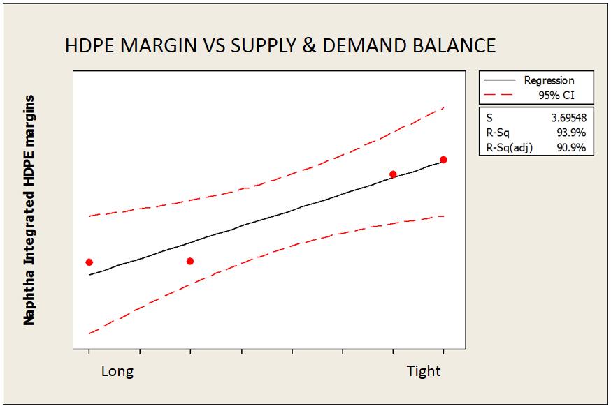 Margin analysis Lower utilization historically leads to lower margins & adders Higher utilization leads to higher margins and adders