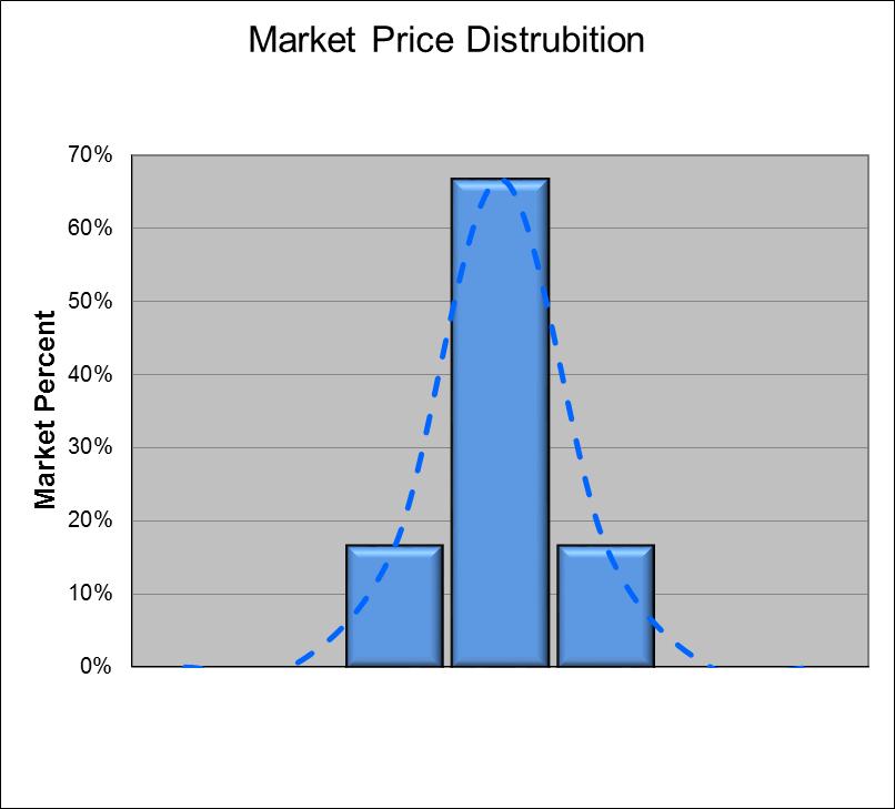 Market Distribution Understanding the market