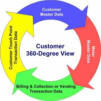 2.3 Smart Metering Value Chain Meters Other Field Devices Communi- Cation Meter Data Collection Systems MDM System Systems Integration System Operation End Consumer Engagement Enable/support the
