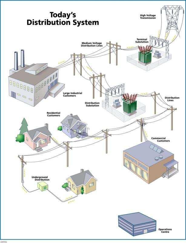 1.1 What will a Smart Grid look like?