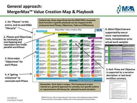We can adapt and deliver our proprietary M&A Lifecycle Map, Playbook and Tools to Fit Any Deal -Example- For Illustration Only MergerMax