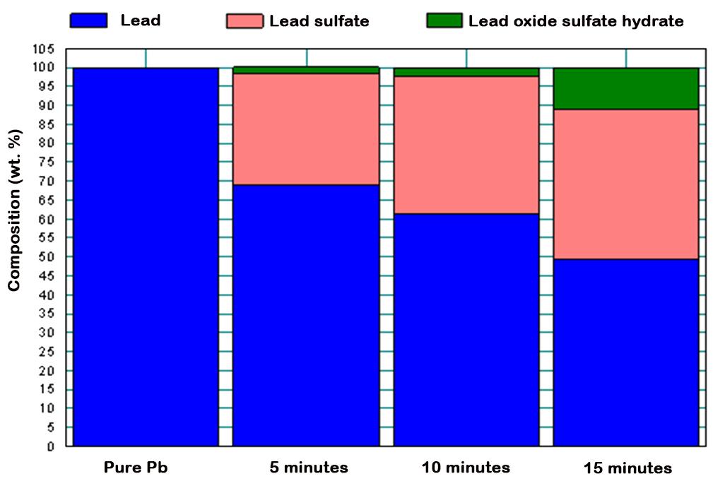 XRD Ex-situ Experiments Figure 8: Phase composition of untreated Pb electrode, and electrode oxidized for 5 min., 10 min. and 15 min. in 0.
