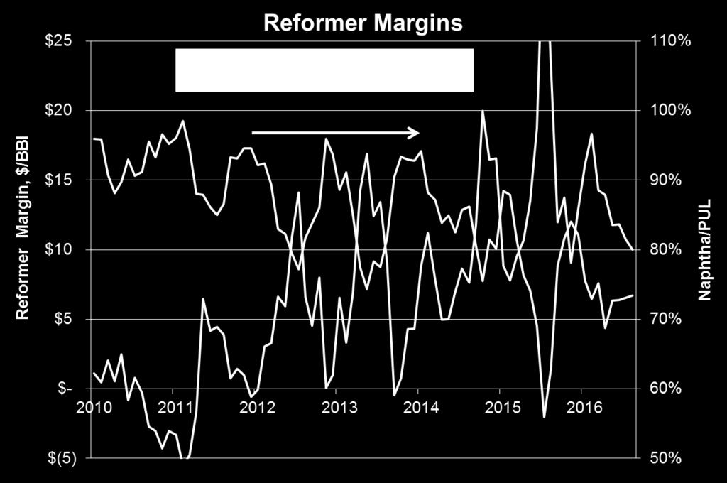 Octane Contributions by Reformers: High Reformer Margins