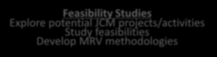 Studies Explore potential JCM projects/activities