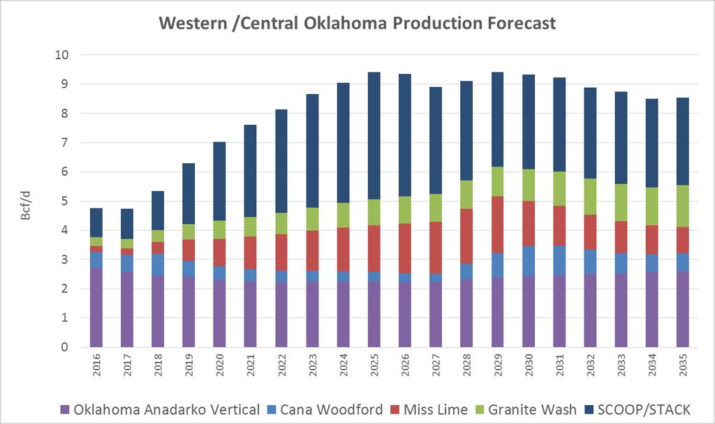 Central & Western Oklahoma Supply Projections Western Oklahoma Drilling Basins Cana Woodford SCOOP STACK Greater Granite Wash