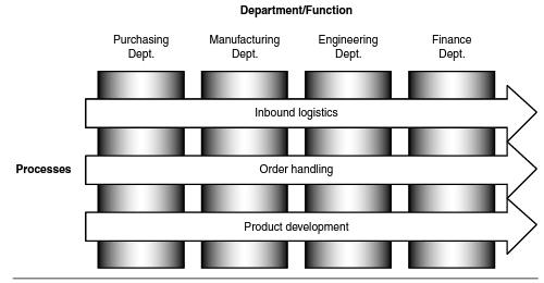 35 In the enterprise context, human resources are typically divided into departments. This structure allows individual employees to specialize in the department s field of operations.