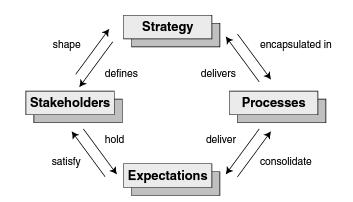 38 Bjørn Andersen (2007: 37-38) has a wider approach to defining key processes.