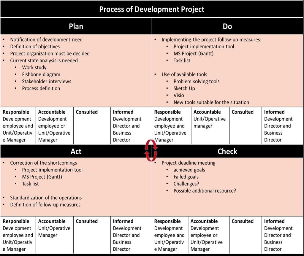 52 The first mapped process is the development project. According to the employees, managing an individual development projects is the most common assignment currently.