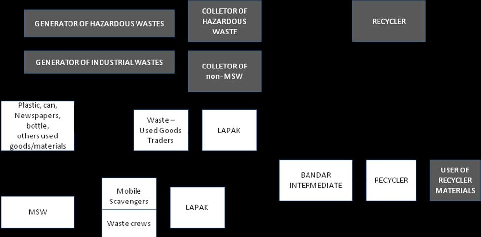 Formal and in used goods/waste recycling in Indonesia n NOT WASTE WASTE Formal Informal Foster father approach between Buyer and Seller Level: Scavenger Collector - First Intermediate Collector:
