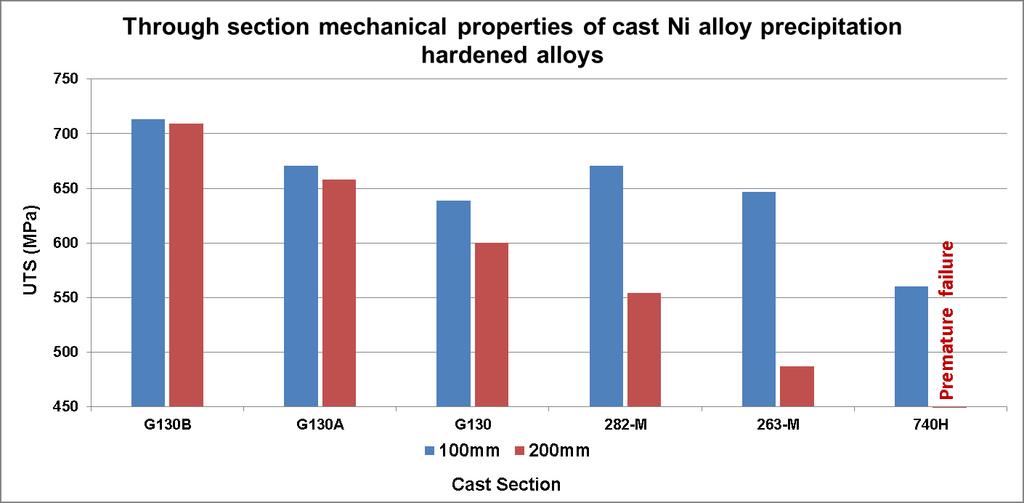 10 P a g e G130B exhibits high ductility through section, an important factor when considering the difficulty of welding precipitation hardened cast alloys.