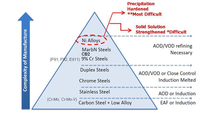 2 P a g e 1. Introduction The metallurgy of precipitation hardened alloys are more complex than that of solid solution strengthened alloys, and requires a much more demanding process control.