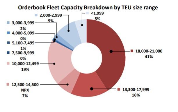 Trend of Vessel Up-size of Shipping Lines