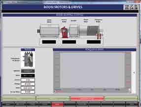 The equipment control system architecture uses a master controller to coordinate the I/O devices and to communicate with the networked drives and human interfaces, assisting the equipment operator