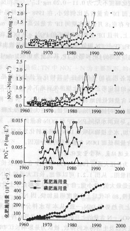 Historic Trend of Nutrients in Yangtze River Maximum DIN