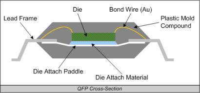 Solder Joint Fatigue Elimination of leaded devices