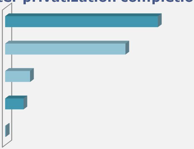 Decreasing public sector dominance through privatization Prior to privatization Today After privatization completion NPP TPP CHP Large HPP/HPSP RES Public Private Public Private Public Private Some