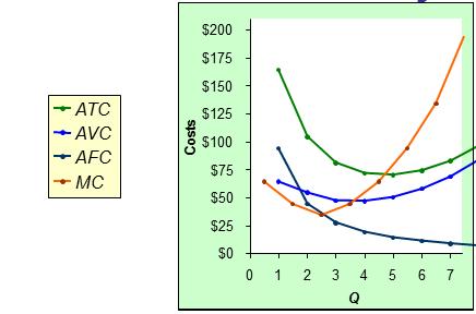 - If you bought a ticket for $10, and value a movie for $15, buy another one even if you lose it Variable costs: vary with Q average variable cost: AVC = VC/Q rises as Q rises, eventually - Example:
