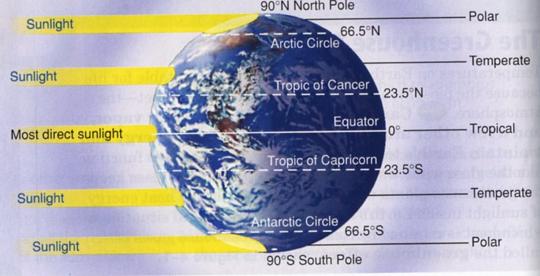 The Effect of Latitude on Climate Polar Zones Cold zones where sunlight strikes the Earth at a low angle.