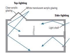 Daylighting: How Light Enters a Room Goal: Get sunlight deeper into interior spaces, and: Uniform Distribution Without the glare of