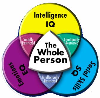 Important types of intelligence General Intelligence (IQ) ability to learn quickly and use information to solve problems