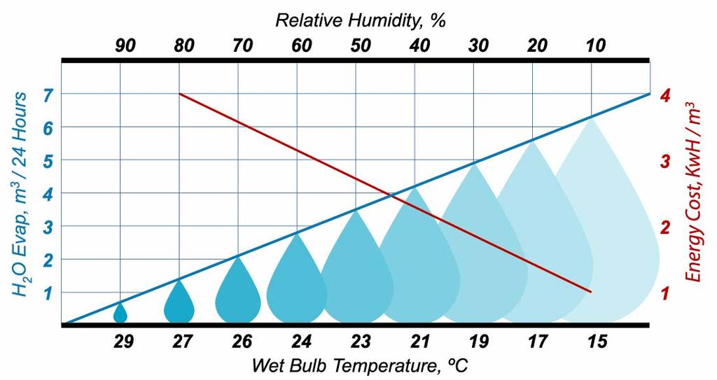 The chart illustrates the cooling effect and potential for evaporation for air at a constant temperature of 30ºC with reducing humidity. The values are based on a nominal 1000 m 2 Seawater Greenhouse.