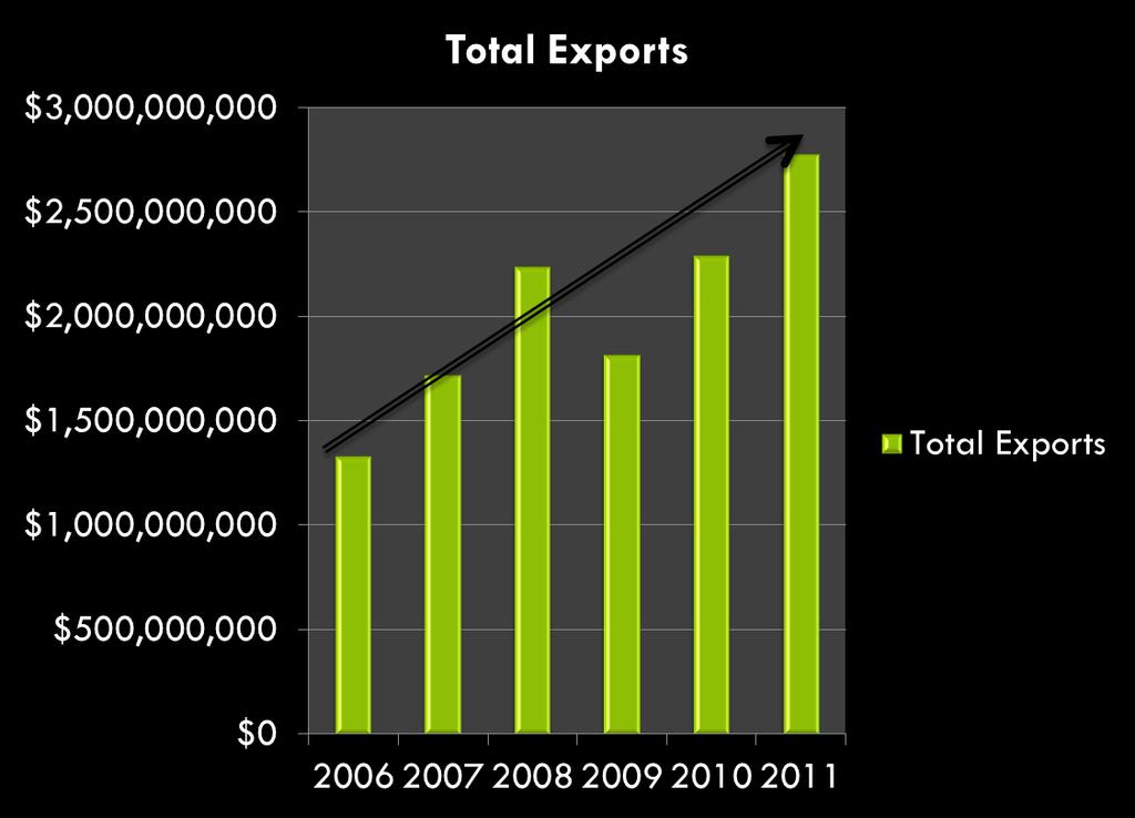 2011 Michigan Exports $2.