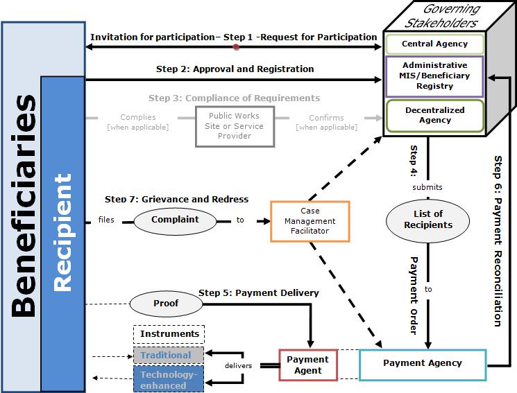 Basic payment flow Provide information
