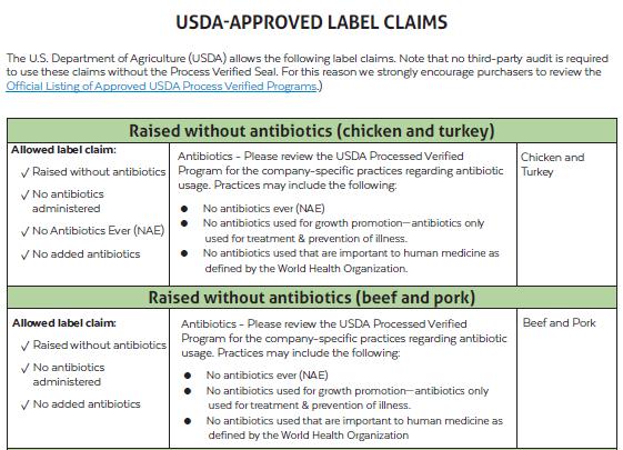 Allowed Label Claims should be verified with the USDA Shield When purchasing poultry or meat that meets one of the below criteria, look for the USDA Processed Verified Verified Shield AND FDA label