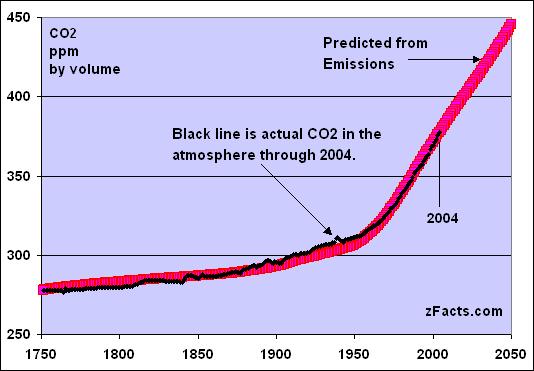 Introduction Simultaneous rise in CO 2 and global temperatures not a