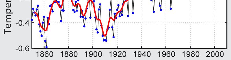 warming Most warming has occurred over past 50