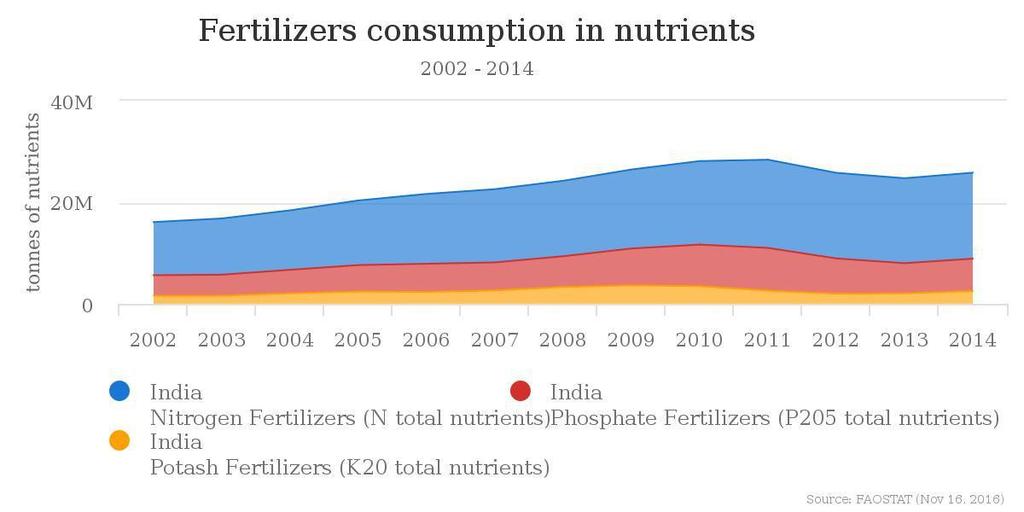 Figure 1.2: All India Fertilizer Consumption of Nutrients for 2002 to 2014 Source: Food and Agricultural Organisation of United Nations (2016) Table 1.