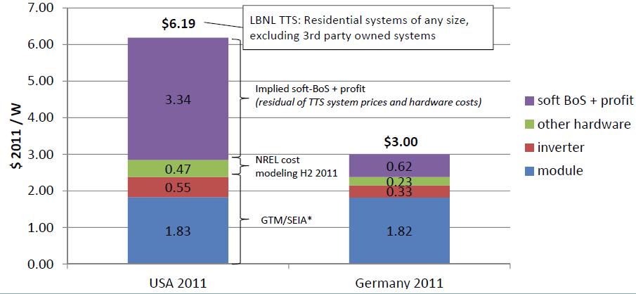 Residential PV costs in Germany and the United States Cost reduction pass-through will