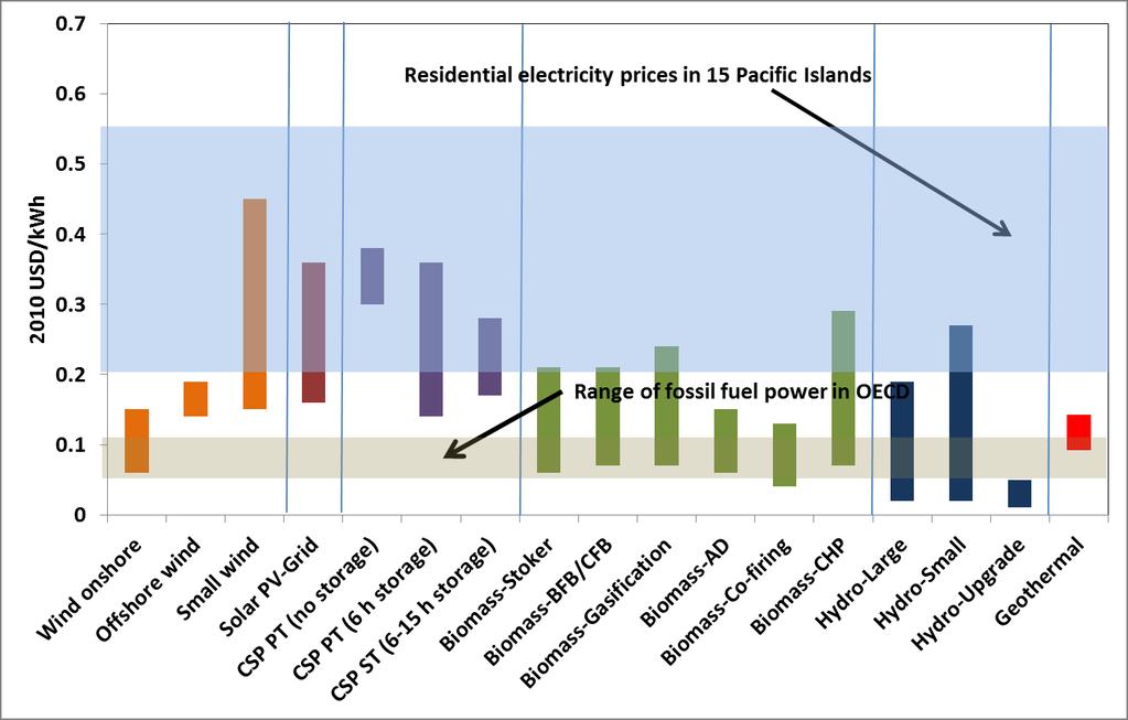 Levelised cost of electricity