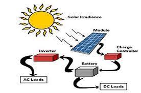 Solar Energy Advantages Renewable and free High energy yield A very clean source of energy