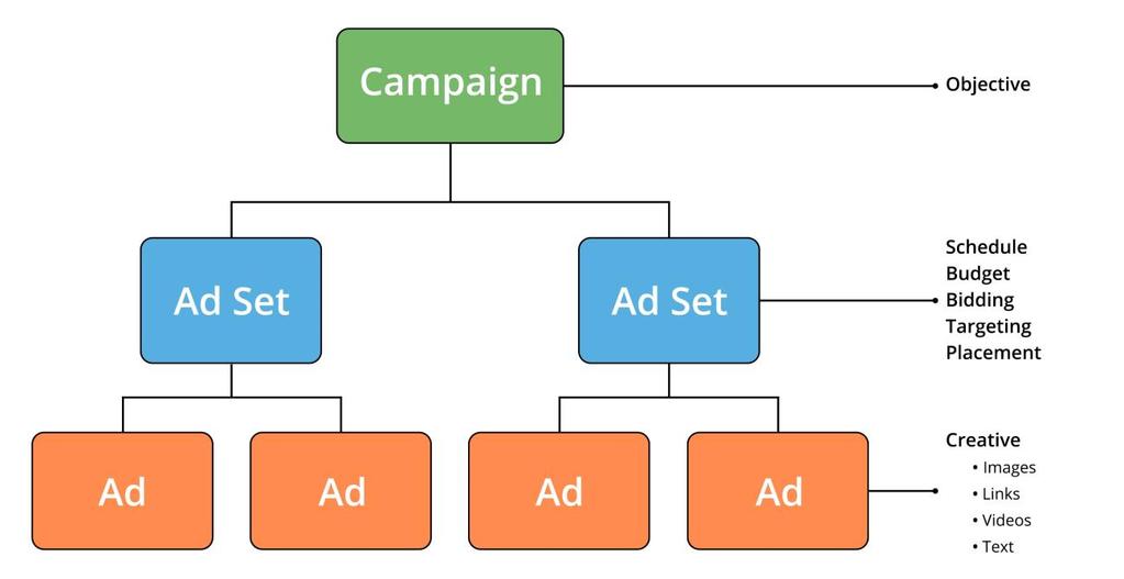 I usually, recommend that the companies I consult with start by creating three campaigns for user acquisition. 1. Lookalike Audience Based on Your Conversion Pixel 2. Interest Targeting 3.