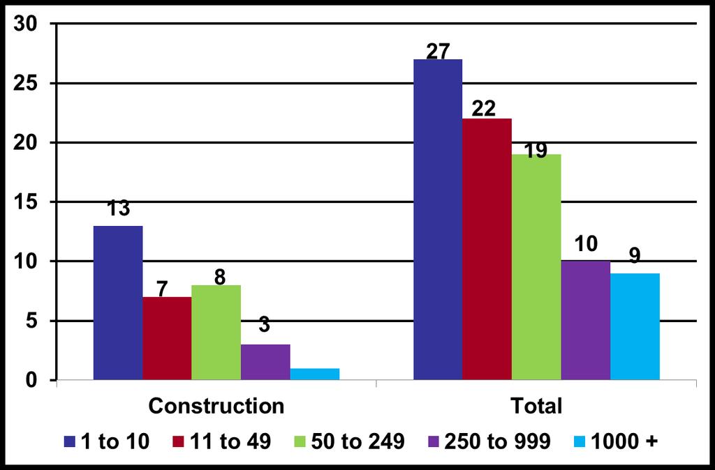 Number Construction fatalities