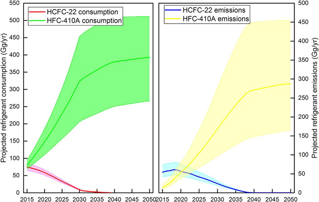 R410A Consumption and Emissions Projected R410A consumption and emissions under the